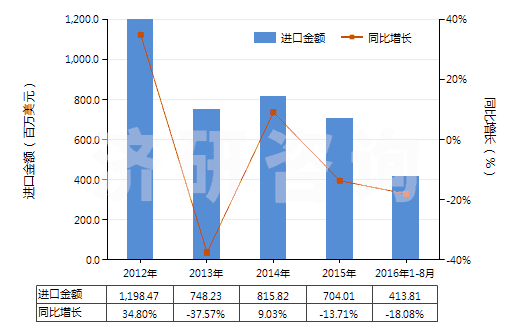 2012-2016年8月中國熱交換裝置(HS84195000)進(jìn)口總額及增速統(tǒng)計(jì)